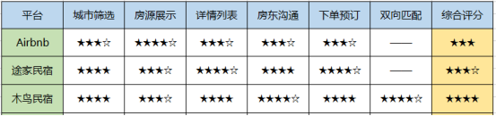 国内主流民宿预订平台流程测评，爱彼迎垫底