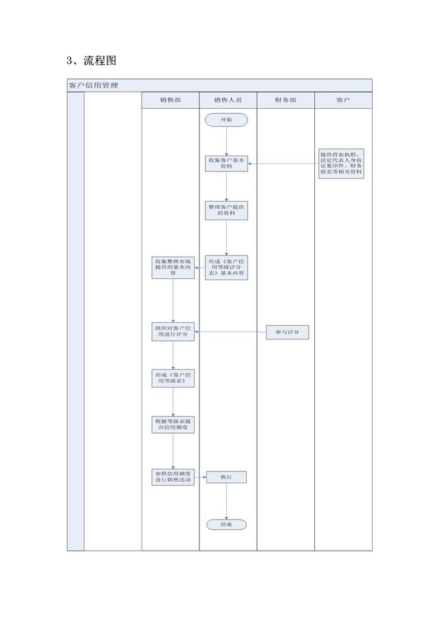 规范化管理，流程图示工作：21页销售型企业销售流程图大全