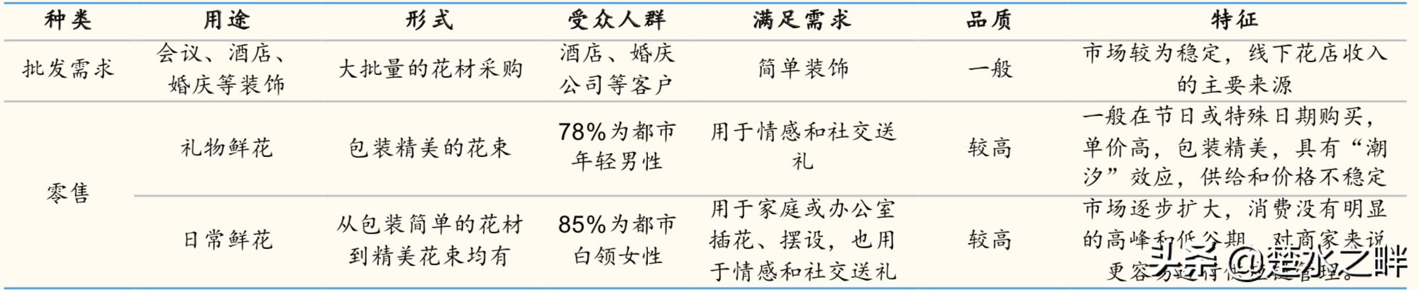 2019鲜花电商行业深度报告