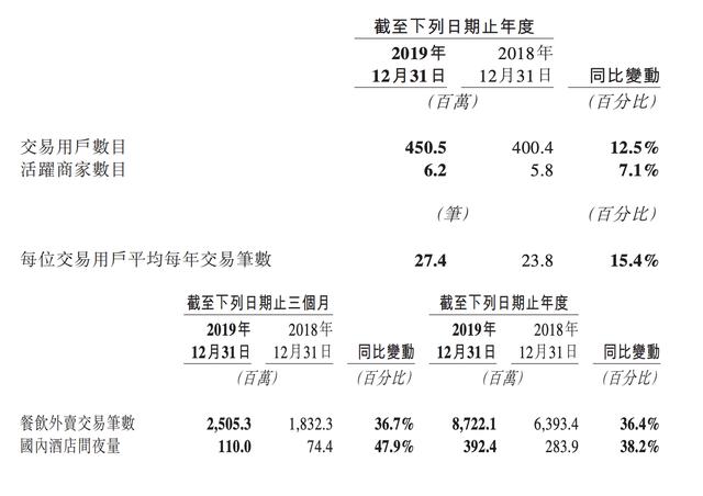 美团 2019 年年度财报出炉：去年大战阿里成绩不错