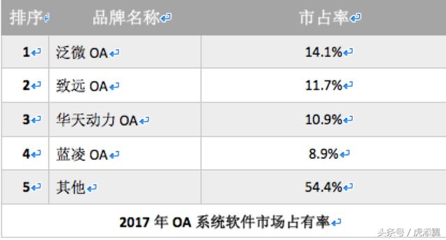 2017年终OA系统盘点：OA办公系统市场销量排行榜