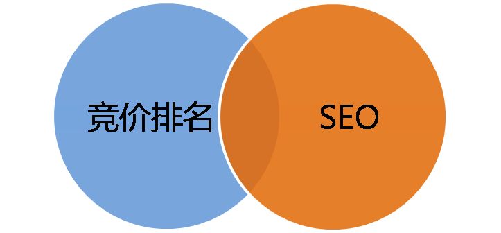 竞价排名sem与自然排名seo分析