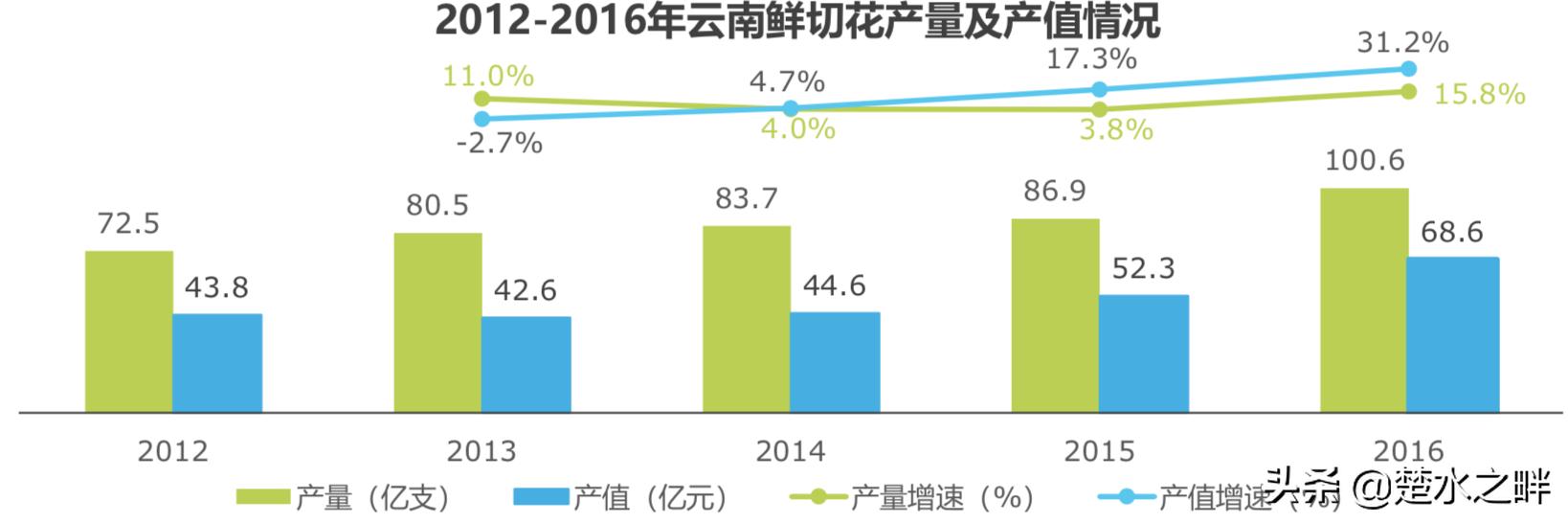 2019鲜花电商行业深度报告