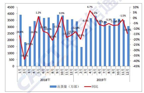 2019年全年国内市场手机出货量3.89亿部 5G手机超过1300万部