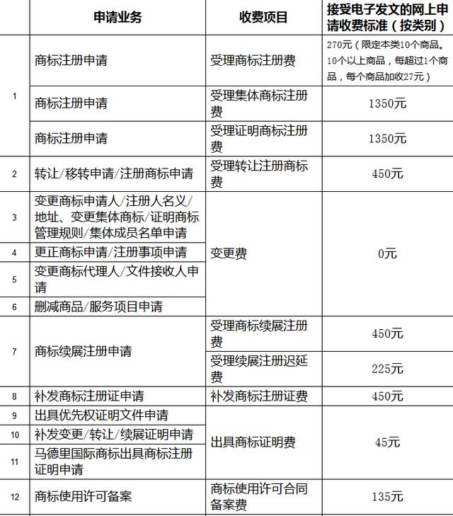 自己动手申请商标，简单又省钱