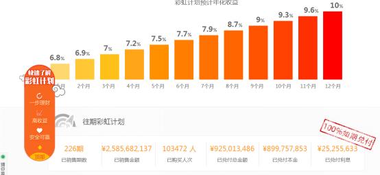 互联网投资理财三：拍拍贷全面分析