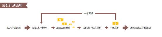 互联网投资理财三：拍拍贷全面分析