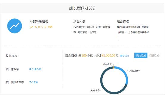 互联网投资理财三：拍拍贷全面分析