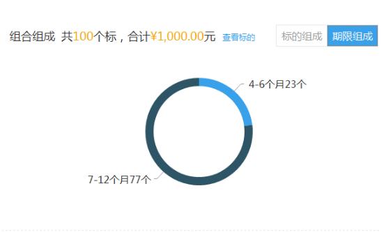 互联网投资理财三：拍拍贷全面分析