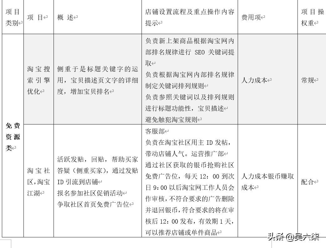 2021电商营销策划方案：人员安排、店铺管理等，可套用参考