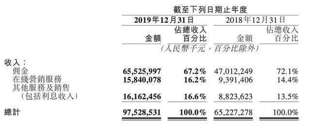 美团 2019 年年度财报出炉：去年大战阿里成绩不错