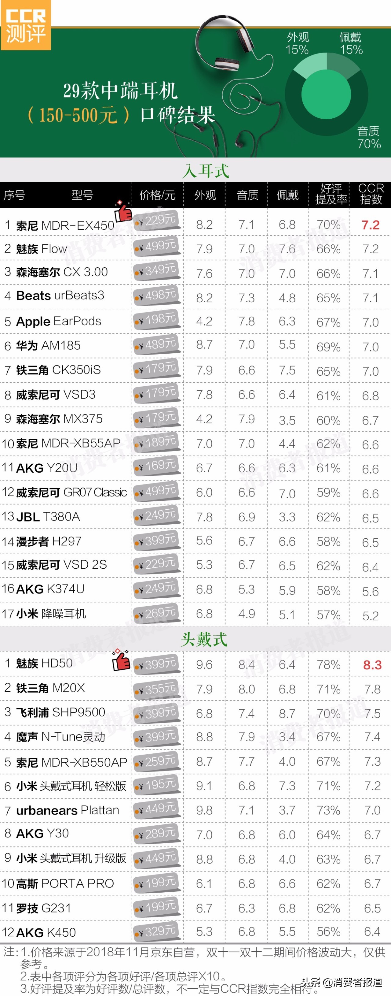 70款耳机口碑报告：森海塞尔IE60、索尼MDR-1A备受青睐