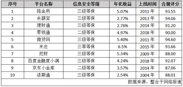 最新！生财有道，2019年十大正规理财APP排行榜