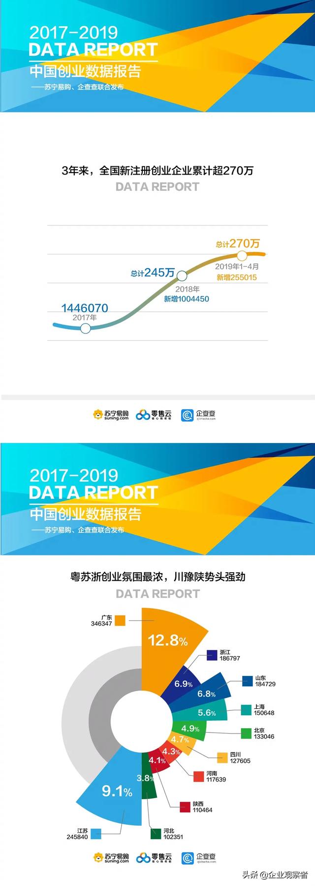 2017-2019中国创业数据报告出炉