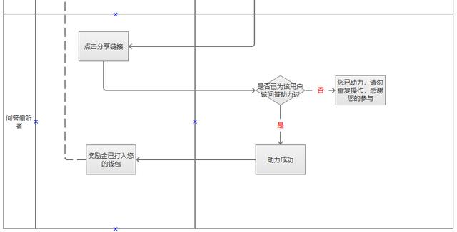 优惠券的设计原理和方法