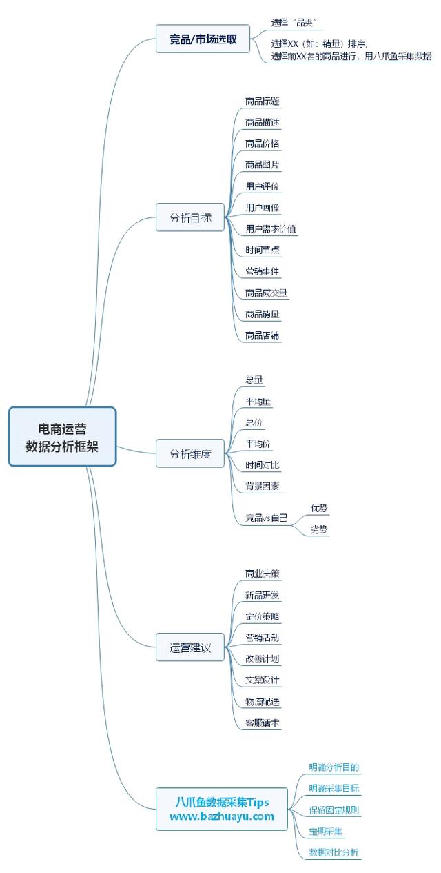 电商运营需要了解哪些商品数据分析技巧？