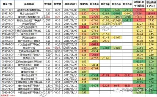 宽基系列篇：创业板基金如何选？