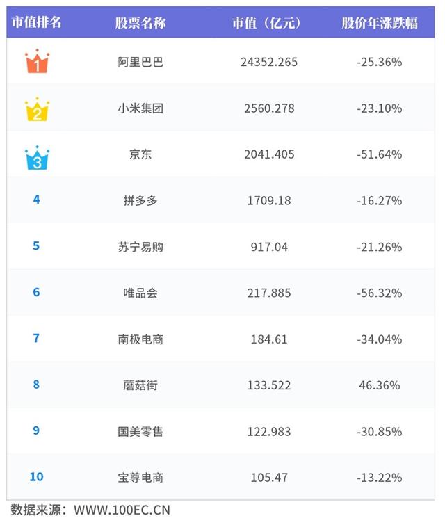 2018年中国B2C电商上市公司市值排行榜