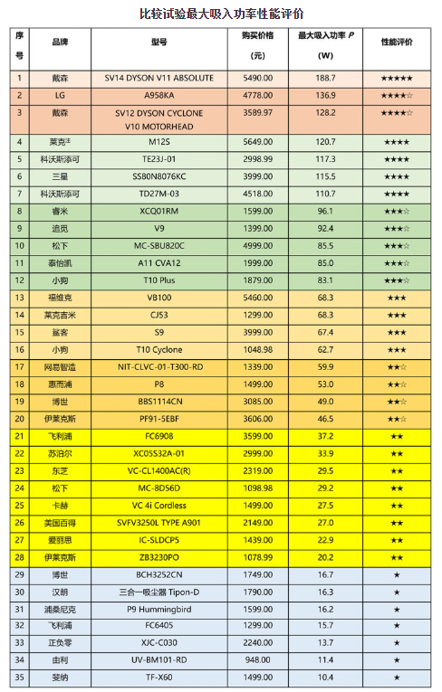 35款家用手持式无绳吸尘器比较，一款戴森产品性能最好