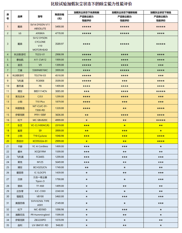 35款家用手持式无绳吸尘器比较，一款戴森产品性能最好