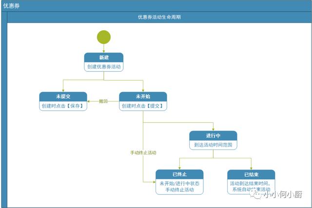 实例分享：优惠券功能全流程拆解