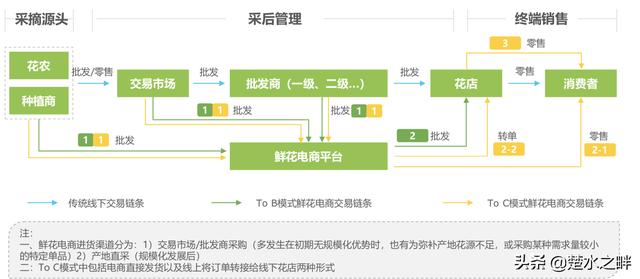 2019鲜花电商行业深度报告