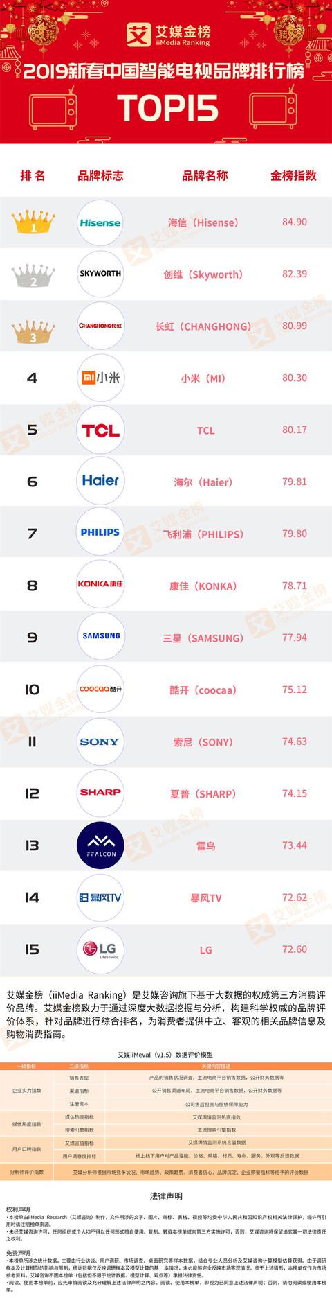 2019新春智能电视品牌排行榜出炉，谁是你心中的最佳“MVP”?