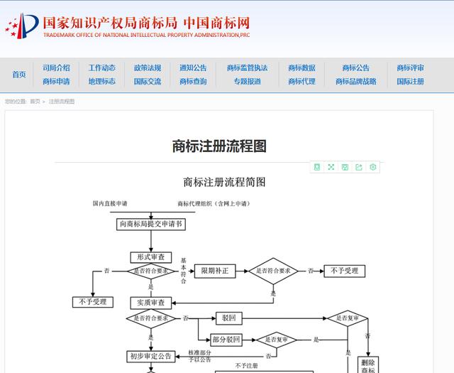 自己动手申请商标，简单又省钱