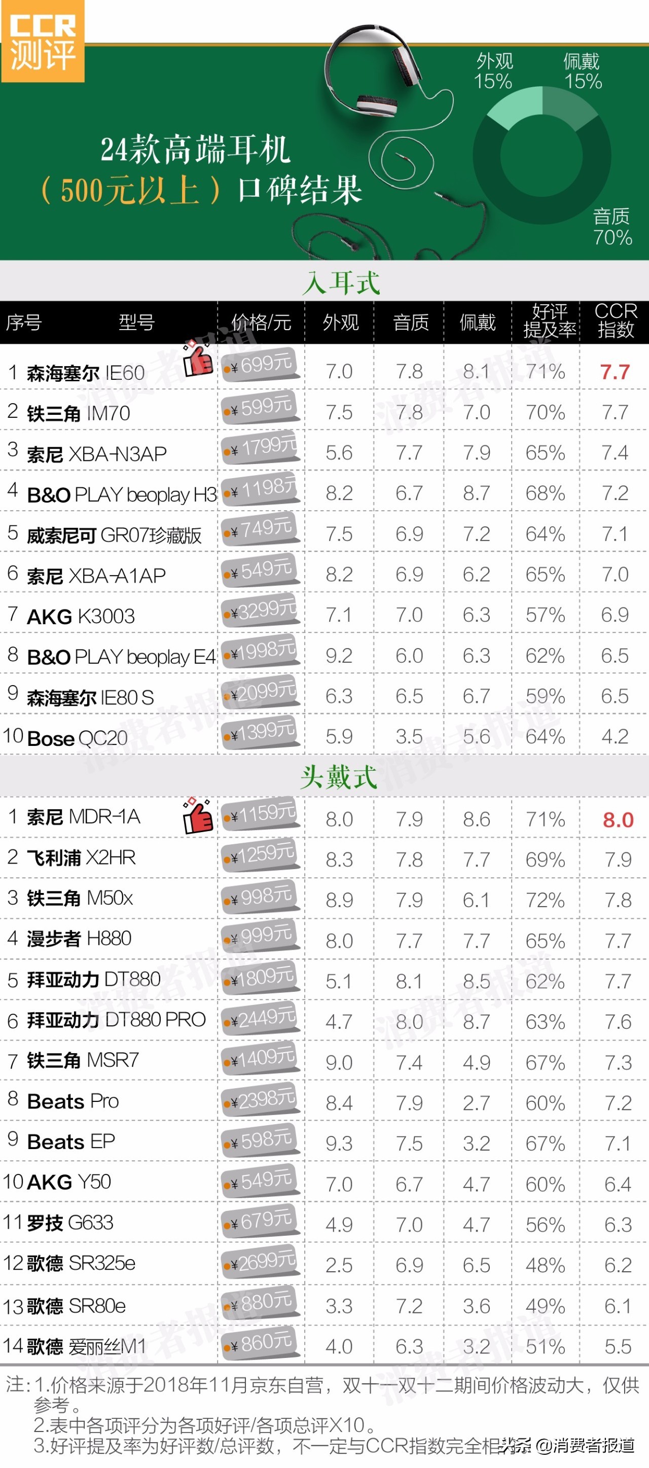 70款耳机口碑报告：森海塞尔IE60、索尼MDR-1A备受青睐