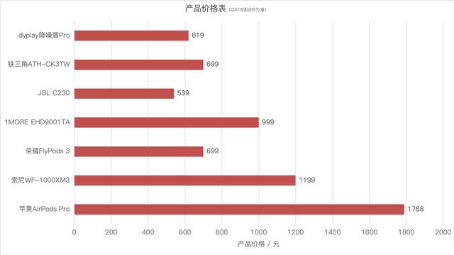 主动降噪哪家强？七款主流真无线主动降噪蓝牙耳机对比评测