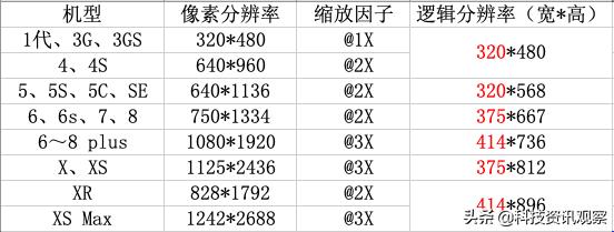 详解历代iPhone屏幕尺寸与分辨率的变化，揭示苹果内在设计规律