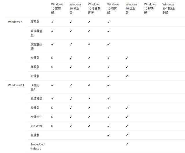 Windows 10 升级路径指导