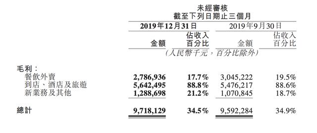 美团 2019 年年度财报出炉：去年大战阿里成绩不错