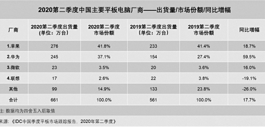 联想终于想通了：推出小新平板，比肩苹果iPad，带多屏协同