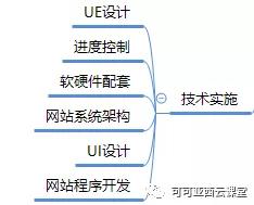 网站运营大揭秘：6步打造高效网站运营