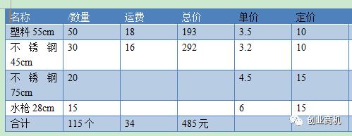 投资小、赚钱快，6个低成本创业项目