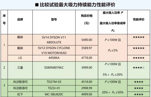 中国消费者报：深度揭秘究竟什么牌子吸尘器好？