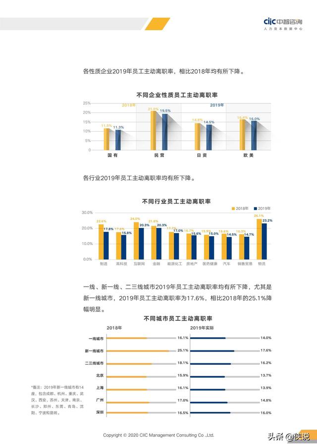 2020年重点行业薪酬趋势指南（中智咨询）