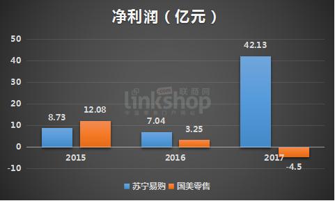 苏宁VS国美：没落的国美 进击的苏宁