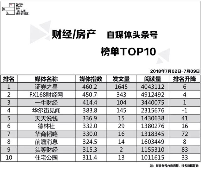 7.02-7.09｜自媒体头条号榜单Top 10