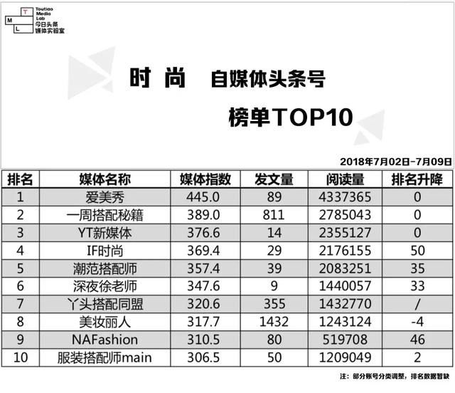 7.02-7.09｜自媒体头条号榜单Top 10