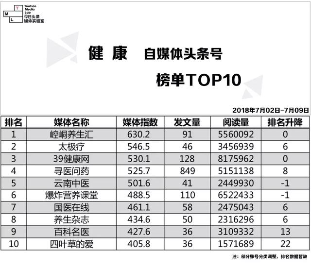 7.02-7.09｜自媒体头条号榜单Top 10