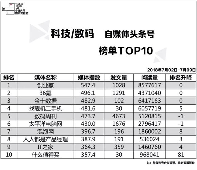 7.02-7.09｜自媒体头条号榜单Top 10