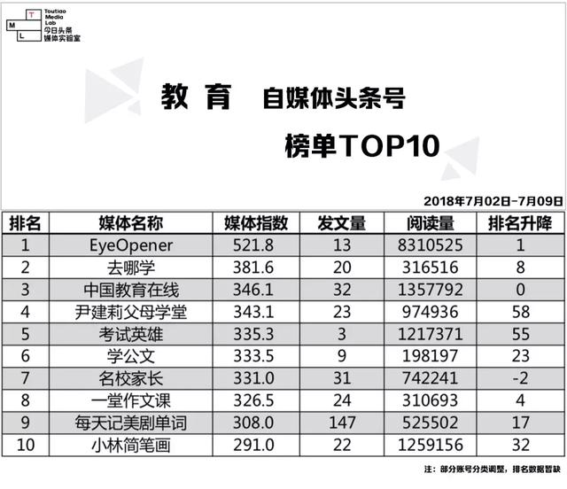 7.02-7.09｜自媒体头条号榜单Top 10