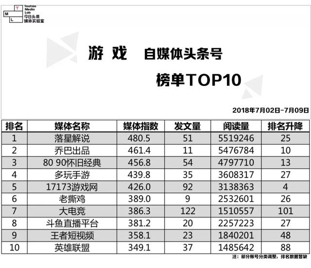 7.02-7.09｜自媒体头条号榜单Top 10