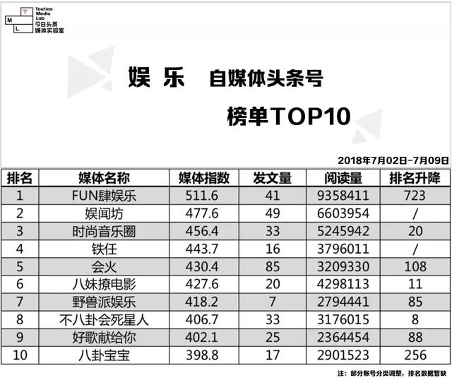 7.02-7.09｜自媒体头条号榜单Top 10