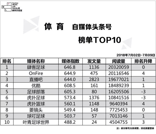 7.02-7.09｜自媒体头条号榜单Top 10