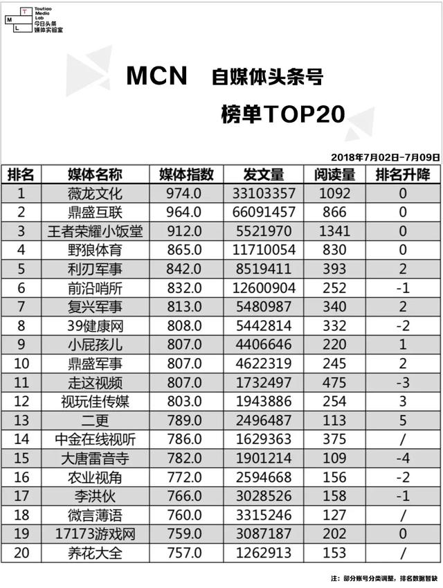 7.02-7.09｜自媒体头条号榜单Top 10