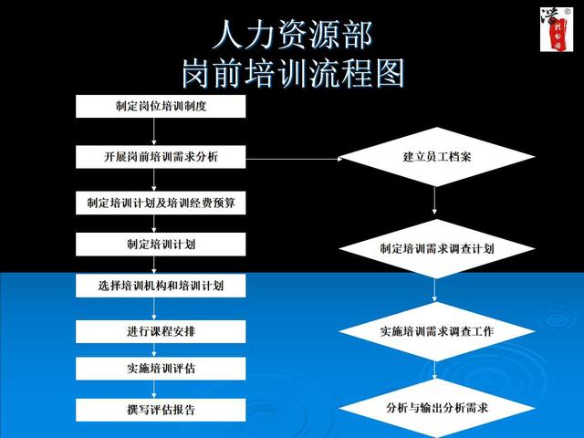 内部工作流程图流程图