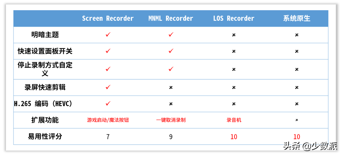 Android 录屏工具哪家强？这是三款免费无广告的优质之选